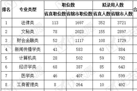 适合考公务员的专业