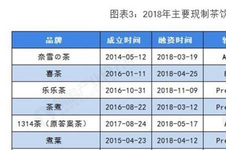 喜茶营收利润