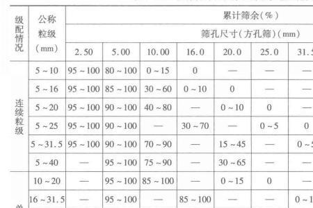 分计筛余与累计筛余有什么区别