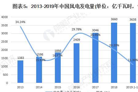 西北地区风电被大量弃用的原因