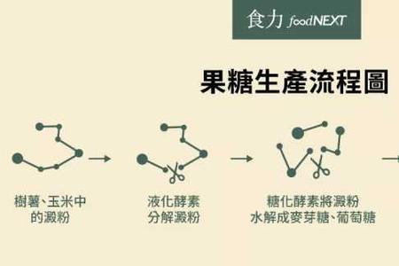 最初果糖的糖取自哪里