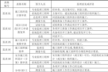 哪些施工方案必须由总监签字