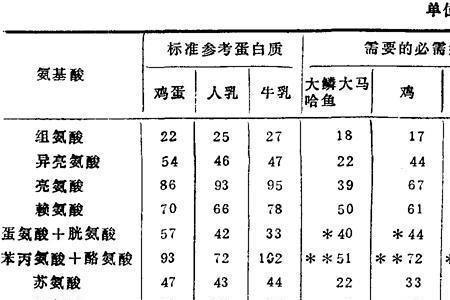 什么动物含氨基酸最多