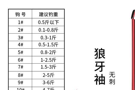 关东3号相当于狼牙几号