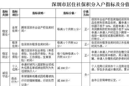 社保积分73分是几档