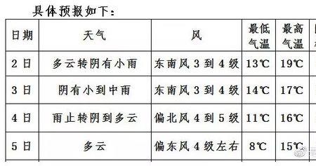 预计无锡2022年冬季最低气温多少