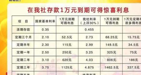 信用社1万元一年利息是多少