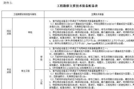 勘察项目负责人资格要求