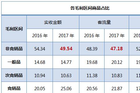 药店月毛利率怎么算的