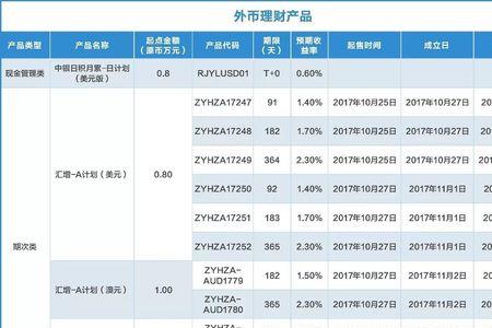 中行天天理财周六周日有收益吗