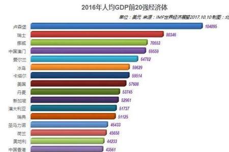 世界四大强国排名