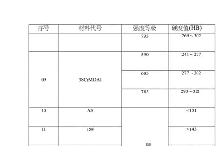 10b21不调质硬度是多少