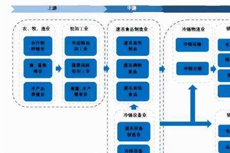 冷冻食品生意经营模式