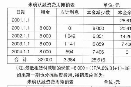 租赁交易会计分录