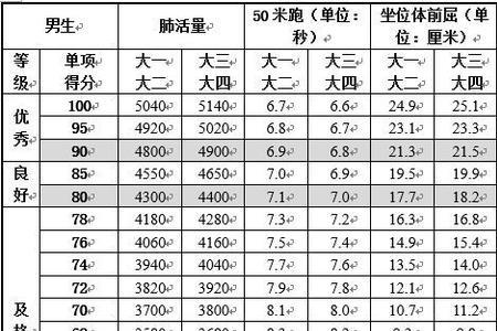 大学生体测50米标准