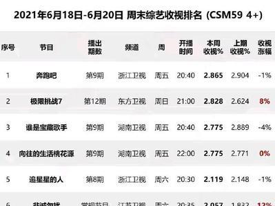 韩国收视率第一的综艺