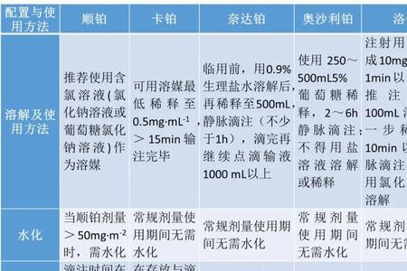 奈达铂配制后可存放多久