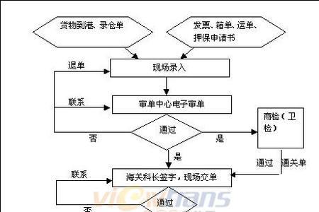 公司自行办理报关流程