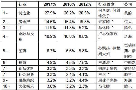 安徽籍十大富豪排名