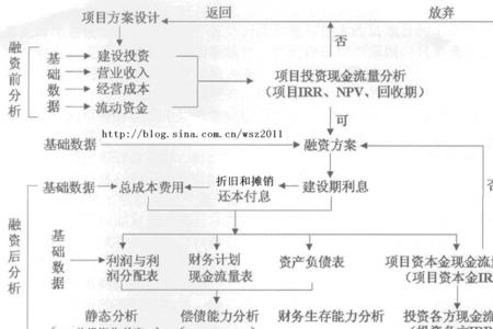 财务与融资区别