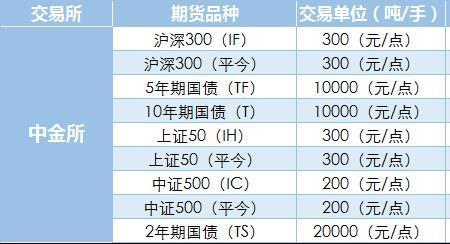 期货品种手续费高低排名