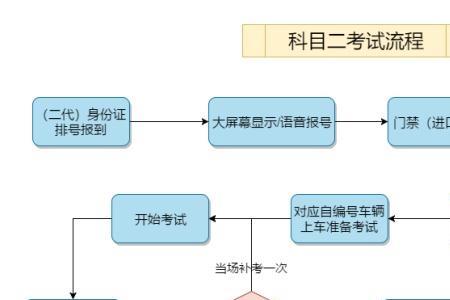 攀枝花摩托车考科目一考试流程