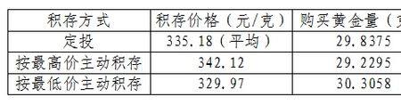 黄金主动积存和定期积存的区别