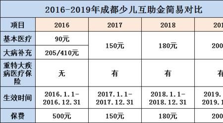 少儿互助金显示已申报交不了费