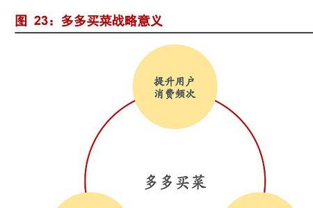 多多买菜对线下超市的影响