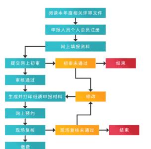 初级职称评定条件及流程