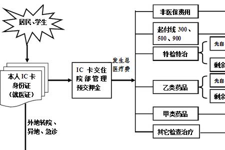 潮州到汕头就医医保报销流程