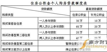 公积金月缴存额300是什么意思