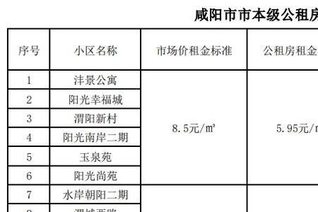 石家庄公租房租金补贴标准