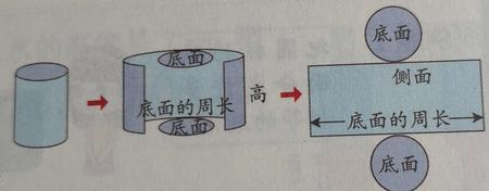 已知底面周长和高怎么求表面积