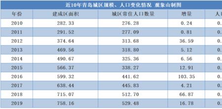 青岛的面积