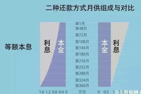 等额本金已供6年一次还清划算吗