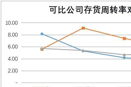 汽车配件库存周转率多少是合理