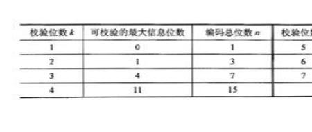 海明码的纠错过程