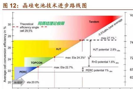 高效异质结电池用途