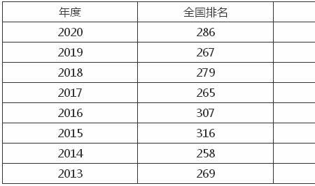 沈阳师范大学排名为什么高