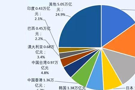 英国十大贸易伙伴