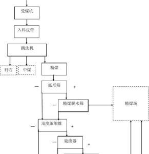 重介洗煤怎么控制各煤种的密度