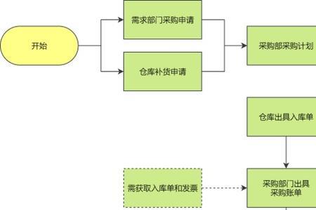 采购过程属于什么阶段