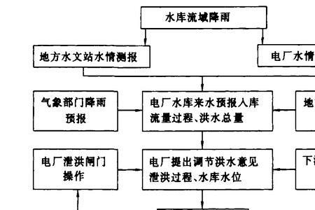 水库精细化调度抗旱是指