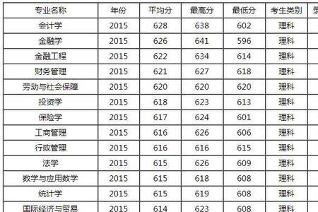 西南财经大学有医学专业吗