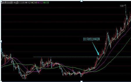 突破筹码密集区是什么意思