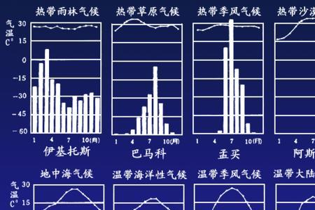 郑州气候变化