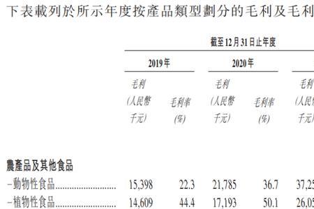 100元赚20元毛利率怎么算