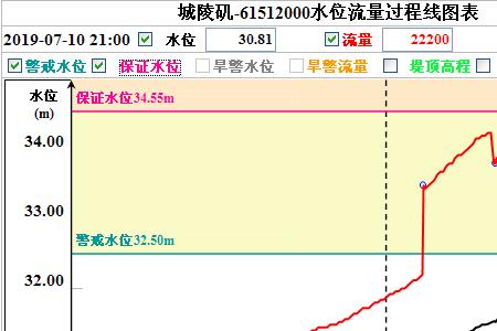 200年一遇的洪水频率