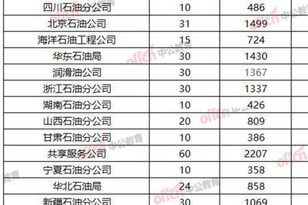 中石化笔试一般多少分可以进面